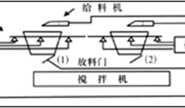 多頭配料攪拌系統(tǒng)